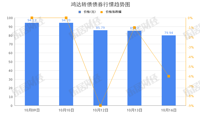 鸿达兴业“鸿达转债”下午盘拉低，跌幅10.9%