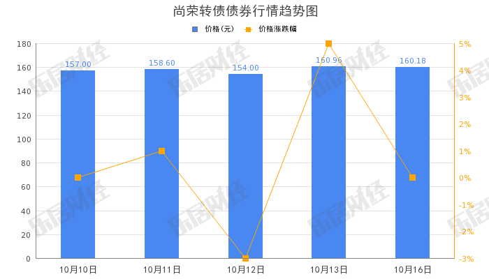 尚荣医疗“尚荣转债”下午盘拉高，涨幅10.04%
