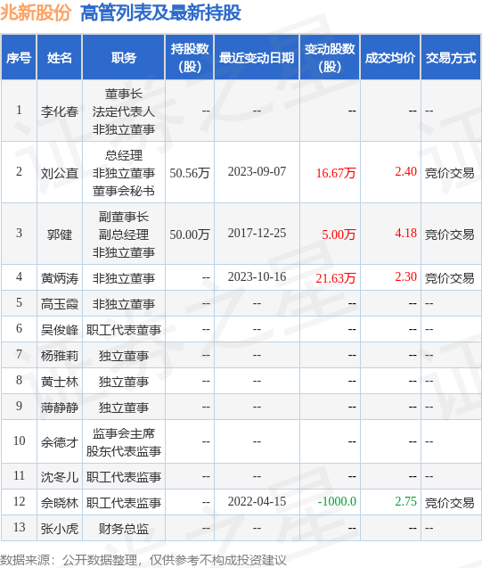 兆新股份：10月16日公司高管黄炳涛增持公司股份合计21.63万股