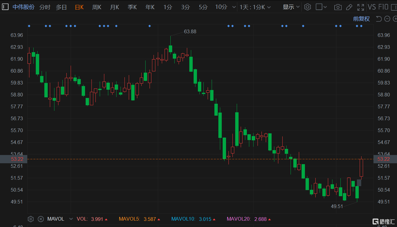 A股异动 | 发盈喜 中伟股份涨7%创一个月新高