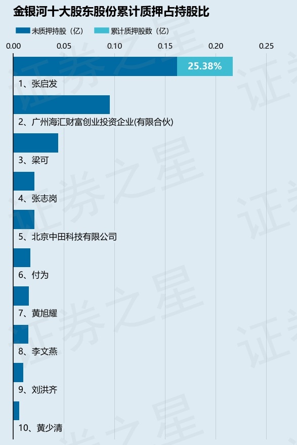 金银河（300619）股东张启发质押400万股，占总股本4.49%