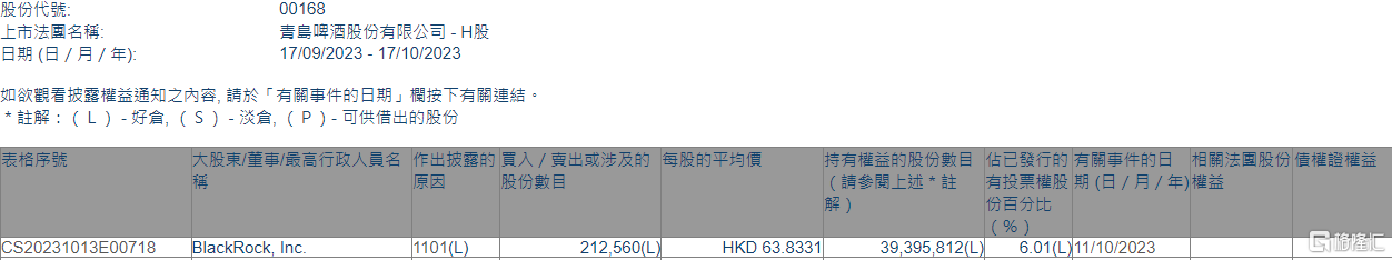 青岛啤酒股份(00168.HK)获贝莱德增持21.26万股