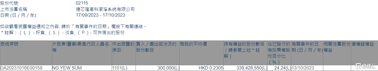 捷芯隆(02115.HK)获主席兼执行董事NG Yew Sum增持30万股