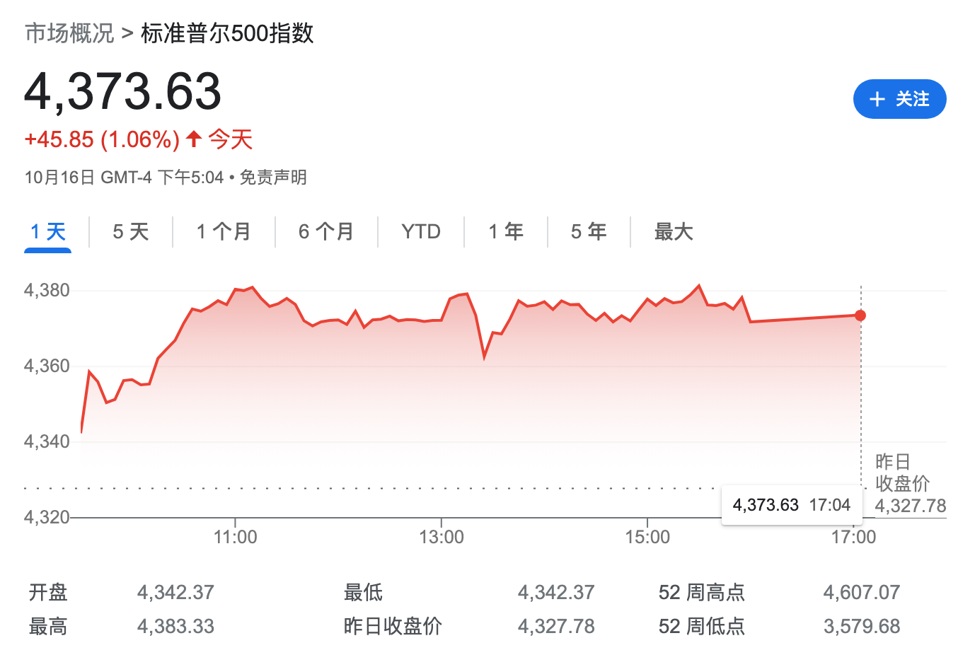 三大利空压顶!大摩首席不改空头本色:标普500到年底或下跌10%