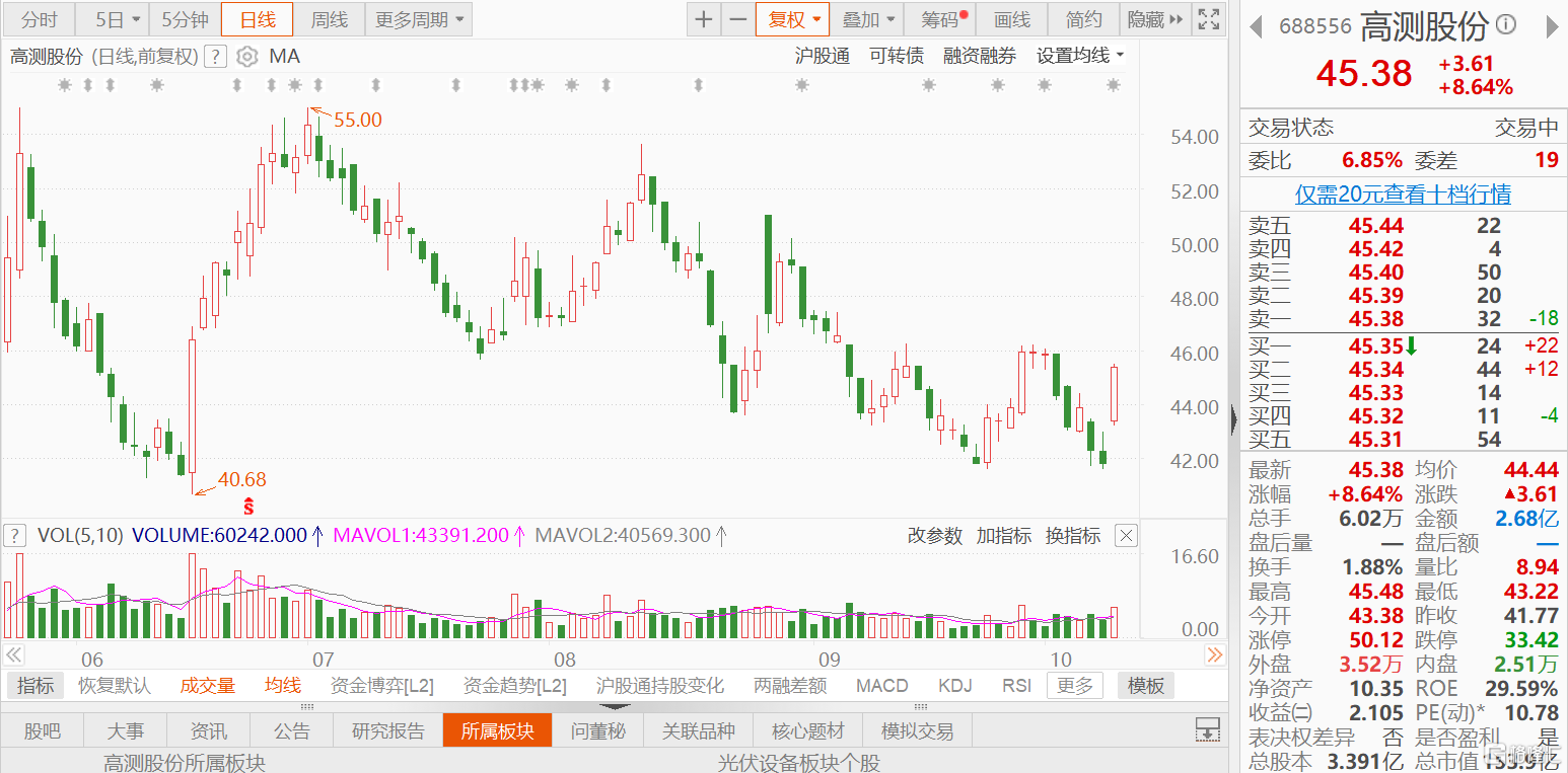 A股异动 | 高测股份涨超8% 前三季净利预增172.11%-174.44%