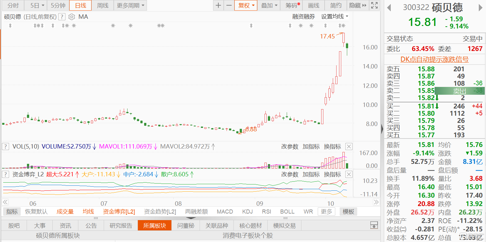 A股异动 | 提示风险 星闪概念热股硕贝德跌超9%