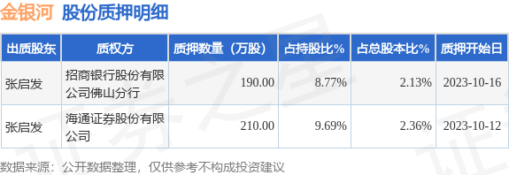 金银河（300619）股东张启发质押400万股，占总股本4.49%