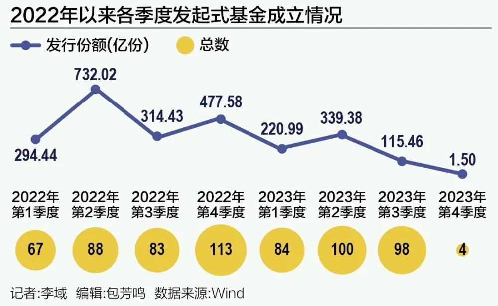 基金公司扎堆布局发起式基金：宽进严出，清盘承压
