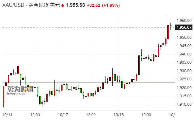 地缘政治掀起惊涛骇浪!黄金价格日涨30美元 布油一度冲高3%