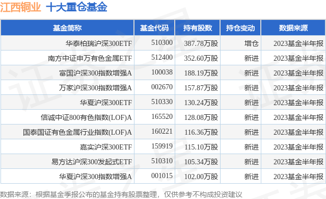 10月18日江西铜业创60日新低,华泰柏瑞沪深300ETF基金持有该股