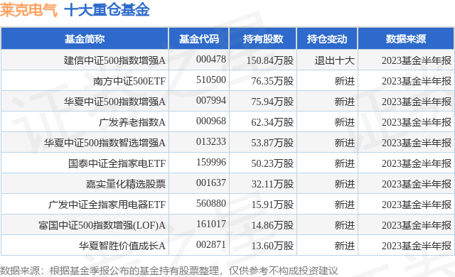 10月18日莱克电气创60日新低,建信中证500指数增强A基金持有该股