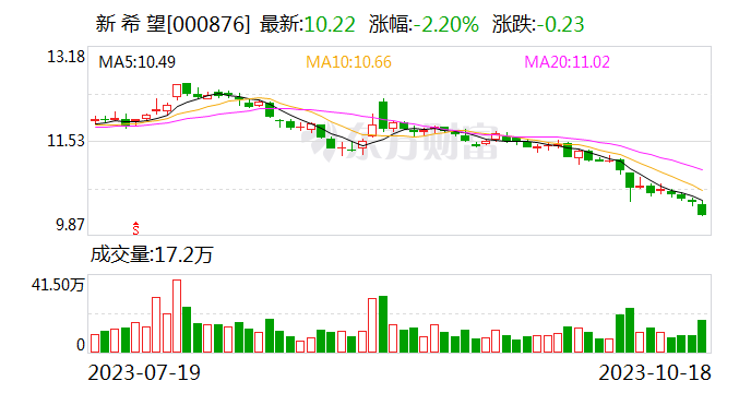 新希望：面对持续低迷的猪价 公司也在多方面努力