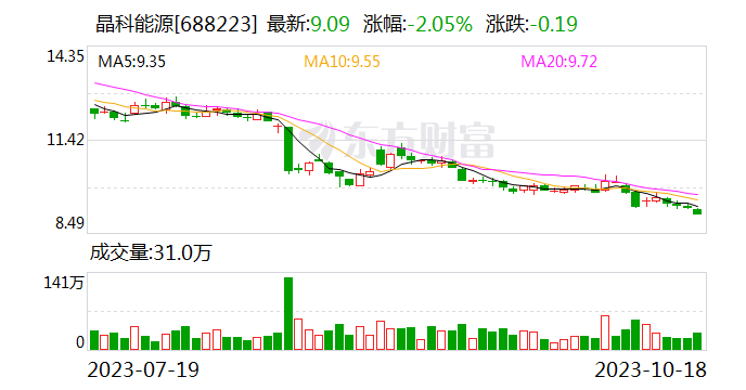 光伏市场需求持续旺盛 晶科能源前三季度净利同比预增近3倍