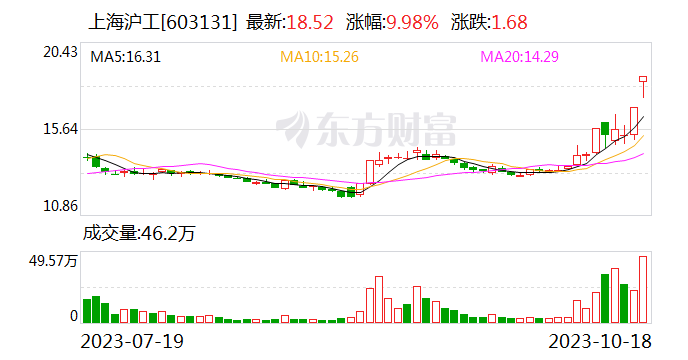 卫星导航板块局部走强 上海沪工6天3板