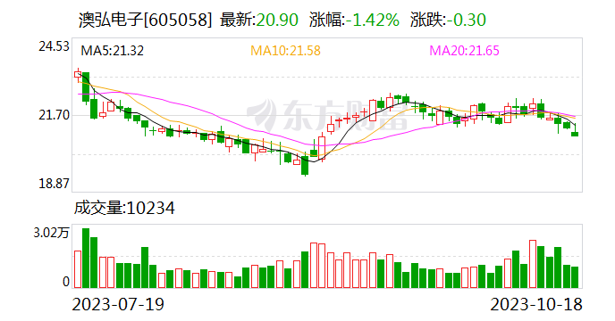 澳弘电子：1亿股限售股10月24日解禁上市 占公司总股份69.97%