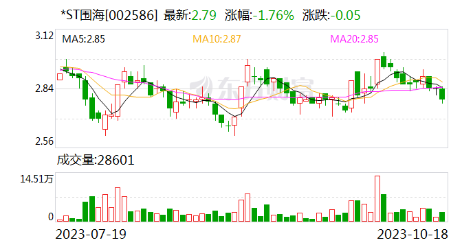 *ST围海:公司为龙港市海塘安澜工程(城区片海塘)施工1标项目中标候选人 投标报价3.27亿元