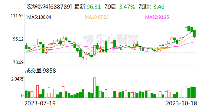 宏华数科：拟以4000万元-8000万元回购公司股份 回购价格不超139元/股