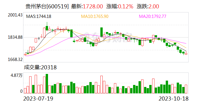 茅台董秘：已完成“喝、吃、品、饮、带”的产品矩阵生态布局