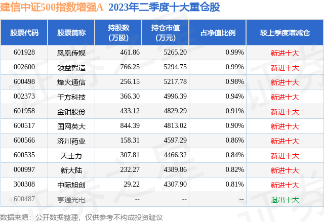 10月18日莱克电气创60日新低,建信中证500指数增强A基金持有该股