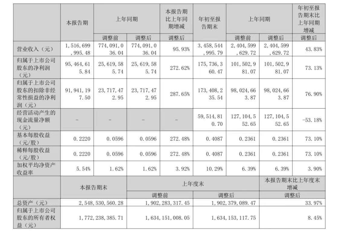 隆华新材2023年前三季度净利1.76亿元，同比增长73%