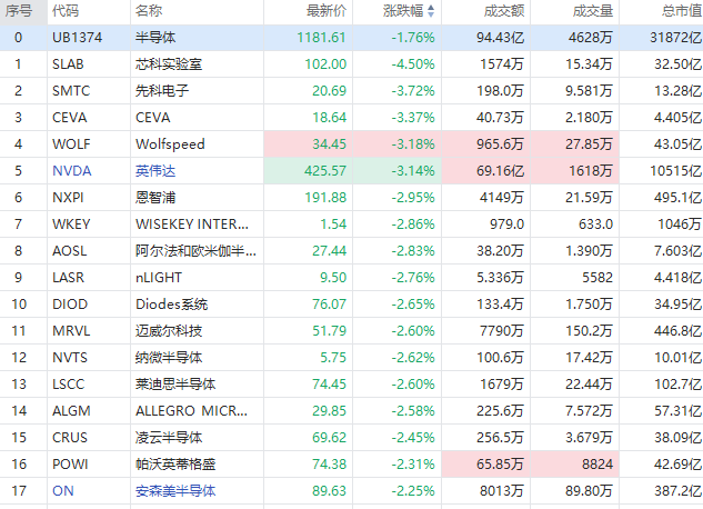 摩根士丹利绩后跌超6%，西方石油逆市升近2%