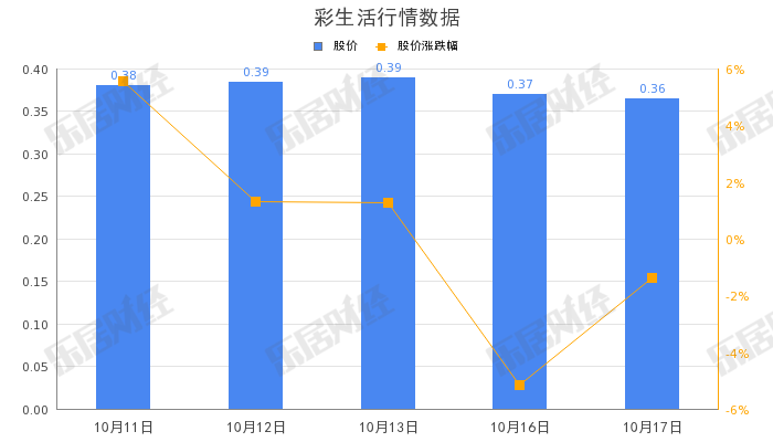 彩生活“居然”做到了,足不出户,家装无误!