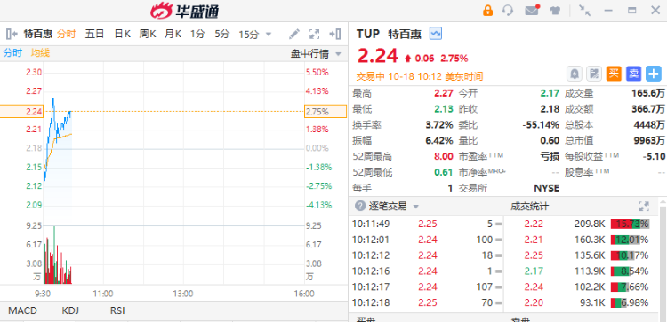 摩根士丹利绩后跌超6%，西方石油逆市升近2%