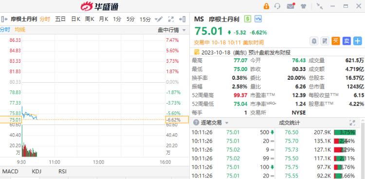 摩根士丹利绩后跌超6%，西方石油逆市升近2%