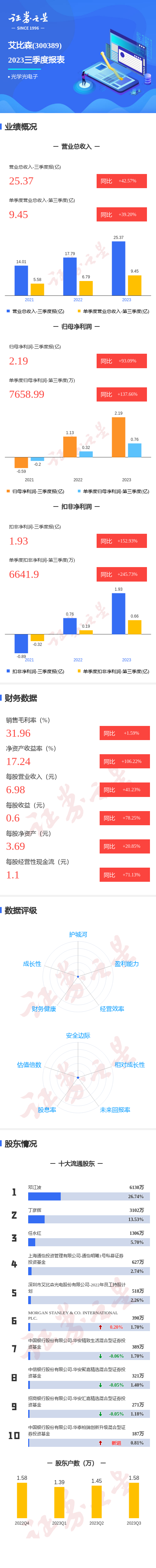 图解艾比森三季报：第三季度单季净利润同比增137.66%