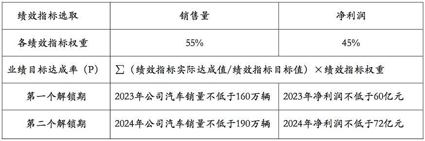 长城汽车:前三季度销量超86万辆，仅完成年度目标54%
