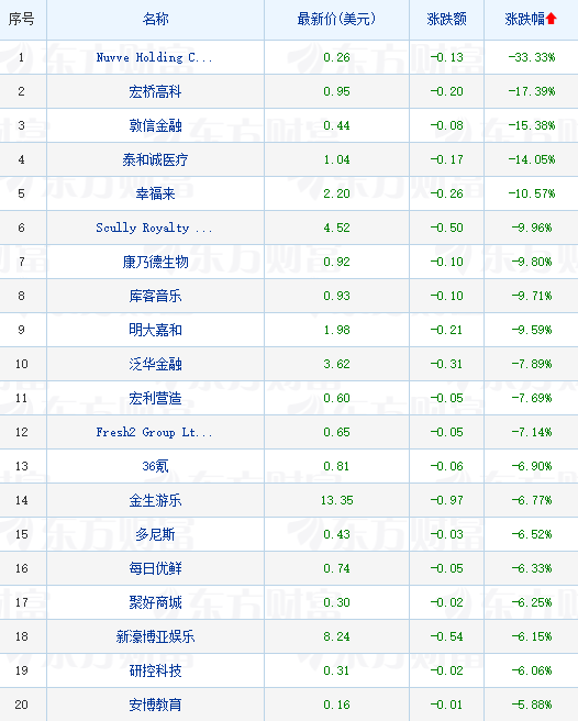 周二热门中概股多数下跌 百度跌超4%