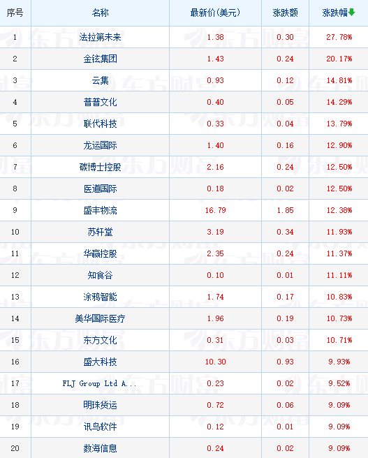 周二热门中概股多数下跌 百度跌超4%
