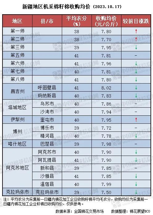 收购日报 | 新疆地区籽棉收购价一览（2023.10.17）