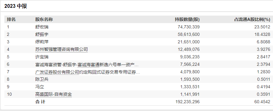 A股突发!72岁实控人,决定离婚