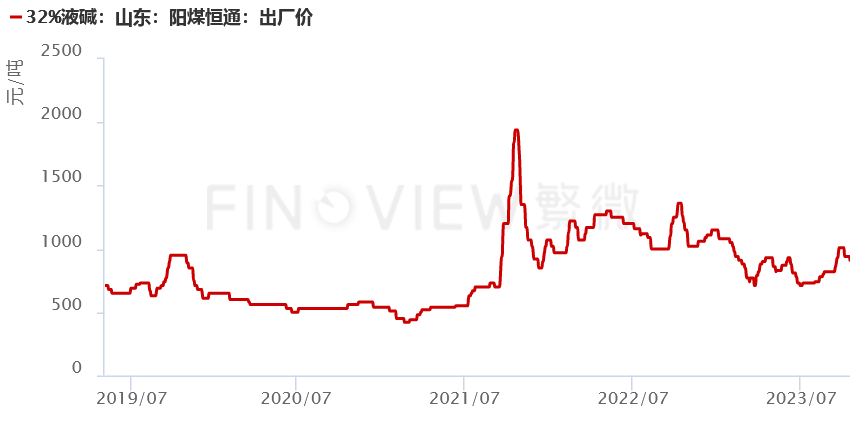 跌无止境？烧碱：我还能抢救一下！