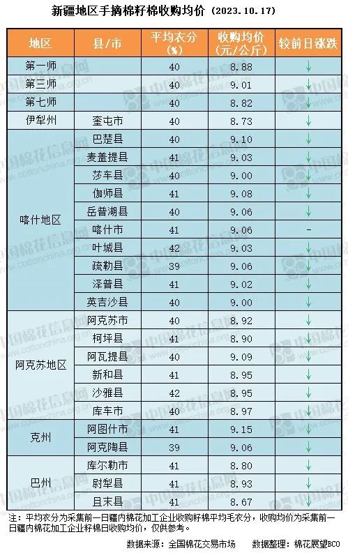 收购日报 | 新疆地区籽棉收购价一览（2023.10.17）