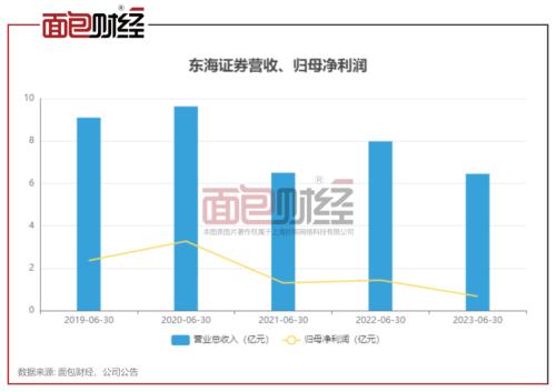 东海证券：旗下多只资管产品亏逾40%，高宇接棒杨明，能否扭转颓势？