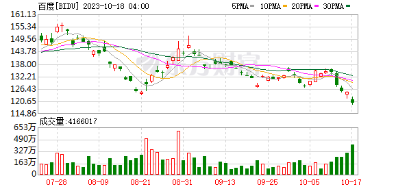 周二热门中概股多数下跌 百度跌超4%
