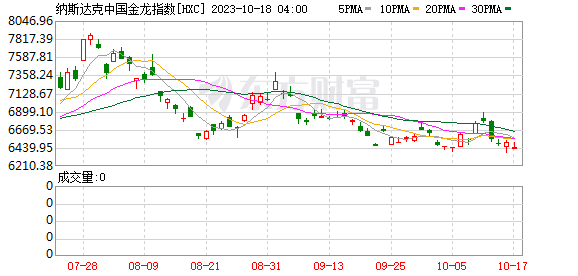 周二热门中概股多数下跌 百度跌超4%