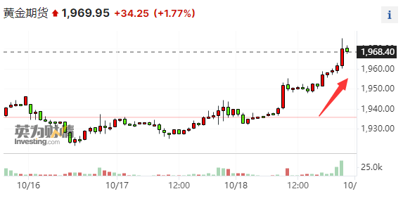 地缘政治掀起惊涛骇浪!黄金价格日涨30美元 布油一度冲高3%