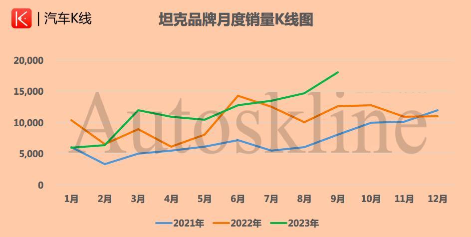 长城汽车:前三季度销量超86万辆，仅完成年度目标54%