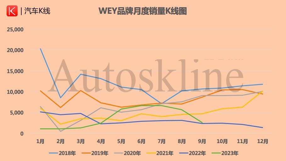 长城汽车:前三季度销量超86万辆，仅完成年度目标54%