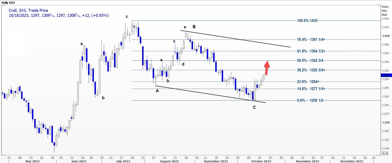 CBOT大豆涨幅可能扩大至1321.5美分/蒲式耳