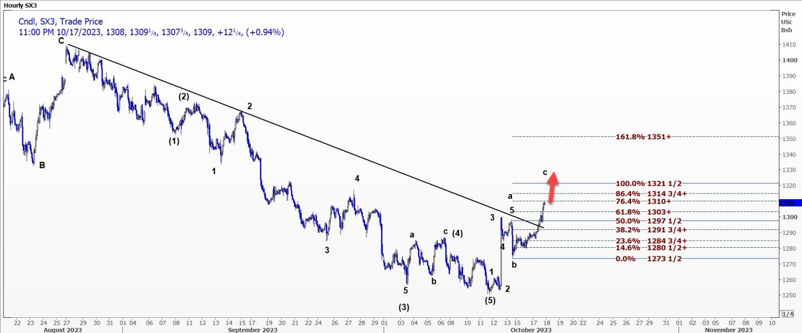CBOT大豆涨幅可能扩大至1321.5美分/蒲式耳