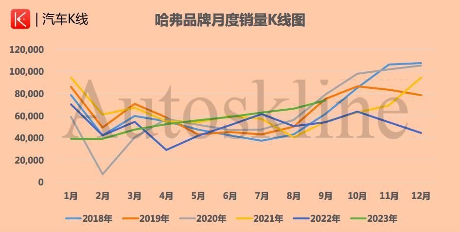 长城汽车:前三季度销量超86万辆，仅完成年度目标54%