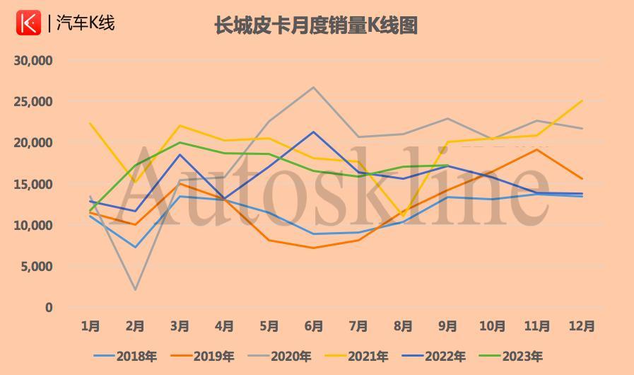 长城汽车:前三季度销量超86万辆，仅完成年度目标54%