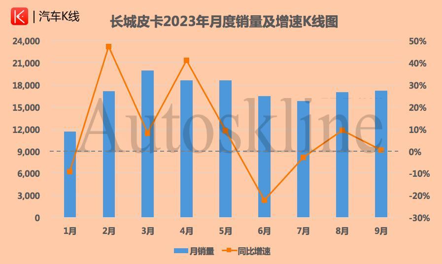长城汽车:前三季度销量超86万辆，仅完成年度目标54%