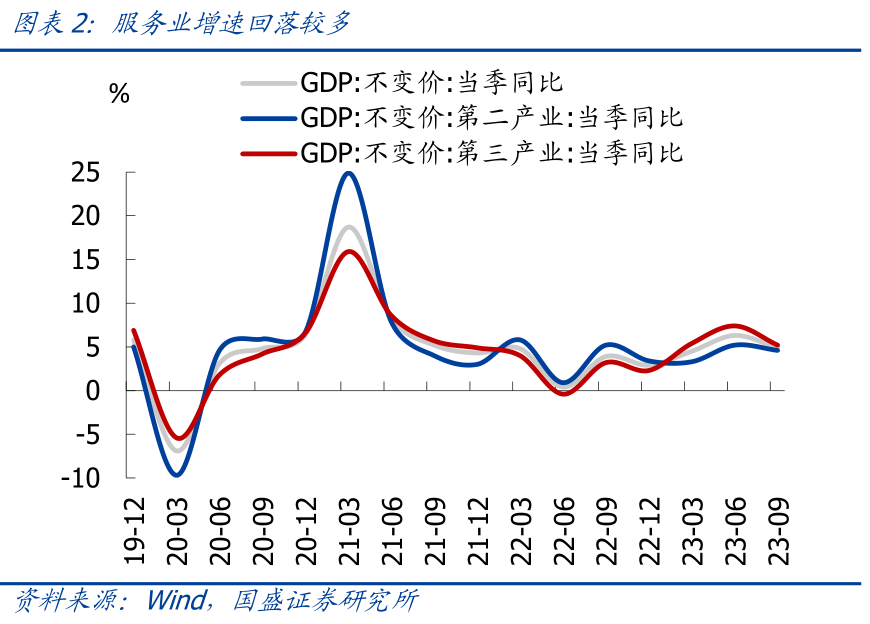 国盛宏观熊园团队：三季度GDP超预期，怎么看、怎么办？