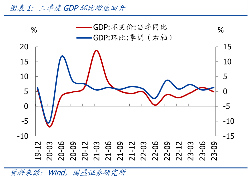 国盛宏观熊园团队：三季度GDP超预期，怎么看、怎么办？