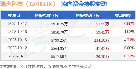 瑞声科技（02018.HK）：10月17日南向资金增持51.55万股
